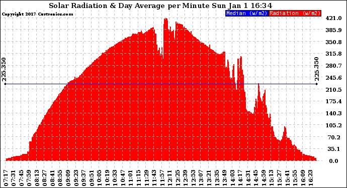 Solar PV/Inverter Performance Solar Radiation & Day Average per Minute
