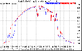 Solar PV/Inverter Performance Photovoltaic Panel Current Output