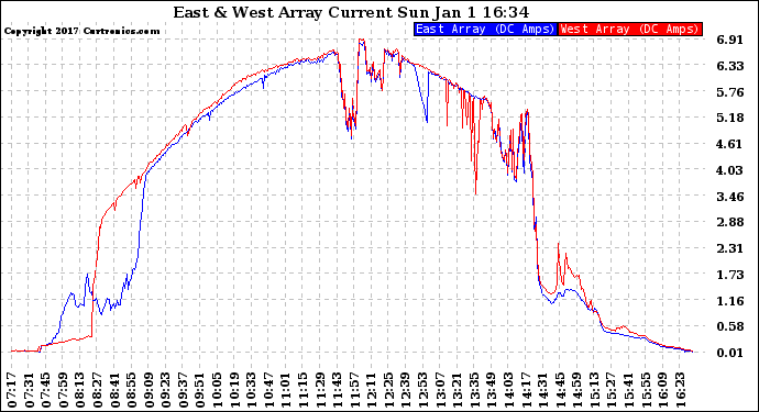 Solar PV/Inverter Performance Photovoltaic Panel Current Output