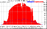 Solar PV/Inverter Performance East Array Power Output & Solar Radiation