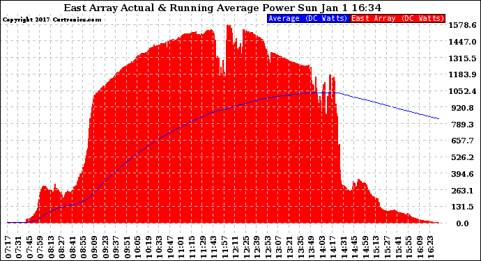 Solar PV/Inverter Performance East Array Actual & Running Average Power Output