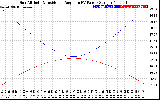 Solar PV/Inverter Performance Sun Altitude Angle & Sun Incidence Angle on PV Panels