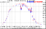 Solar PV/Inverter Performance PV Panel Power Output & Inverter Power Output