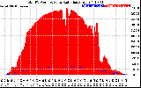 Solar PV/Inverter Performance Total PV Panel Power Output & Solar Radiation