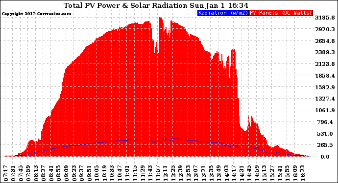 Solar PV/Inverter Performance Total PV Panel Power Output & Solar Radiation