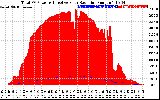 Solar PV/Inverter Performance Total PV Panel Power Output & Effective Solar Radiation
