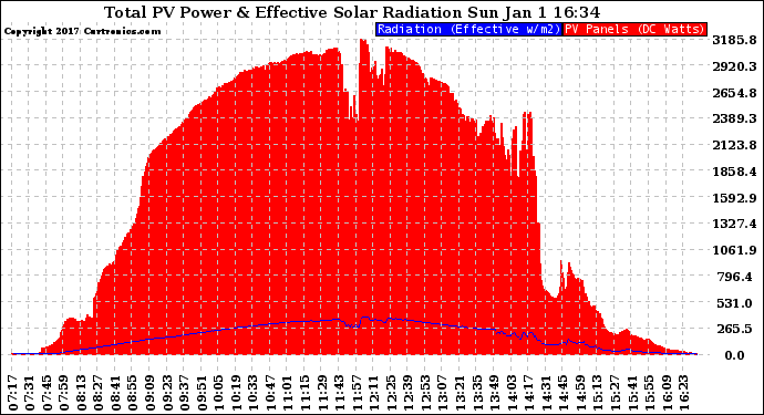 Solar PV/Inverter Performance Total PV Panel Power Output & Effective Solar Radiation