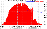 Solar PV/Inverter Performance Total PV Panel & Running Average Power Output