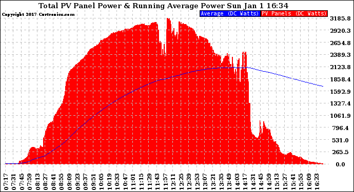 Solar PV/Inverter Performance Total PV Panel & Running Average Power Output