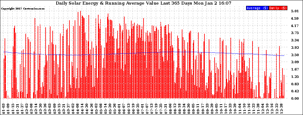 Solar PV/Inverter Performance Daily Solar Energy Production Value Running Average Last 365 Days