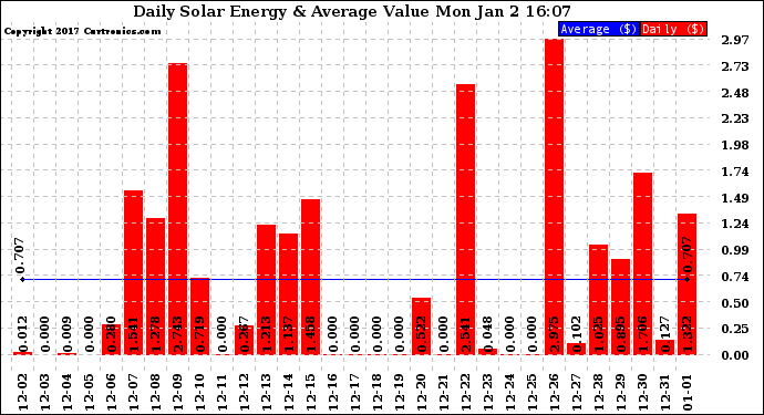 Solar PV/Inverter Performance Daily Solar Energy Production Value