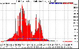 Solar PV/Inverter Performance Grid Power & Solar Radiation