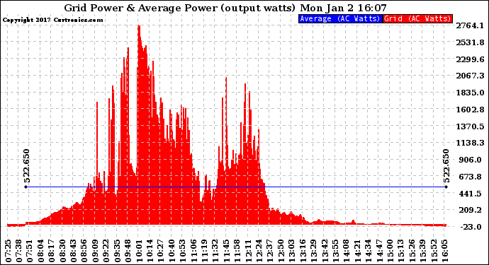 Solar PV/Inverter Performance Inverter Power Output