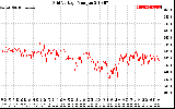 Solar PV/Inverter Performance Grid Voltage