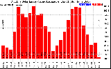 Solar PV/Inverter Performance Monthly Solar Energy Value Average Per Day ($)