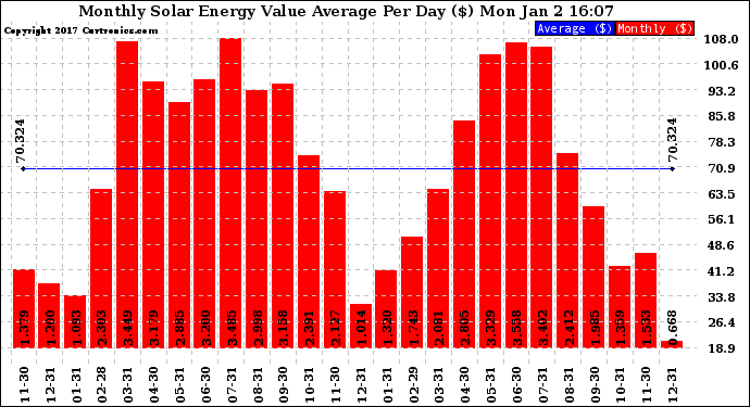 Solar PV/Inverter Performance Monthly Solar Energy Value Average Per Day ($)