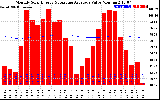 Solar PV/Inverter Performance Monthly Solar Energy Production Value Running Average