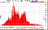 Solar PV/Inverter Performance Solar Radiation & Day Average per Minute