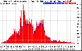 Solar PV/Inverter Performance Solar Radiation & Effective Solar Radiation per Minute