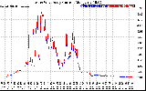 Solar PV/Inverter Performance Photovoltaic Panel Current Output