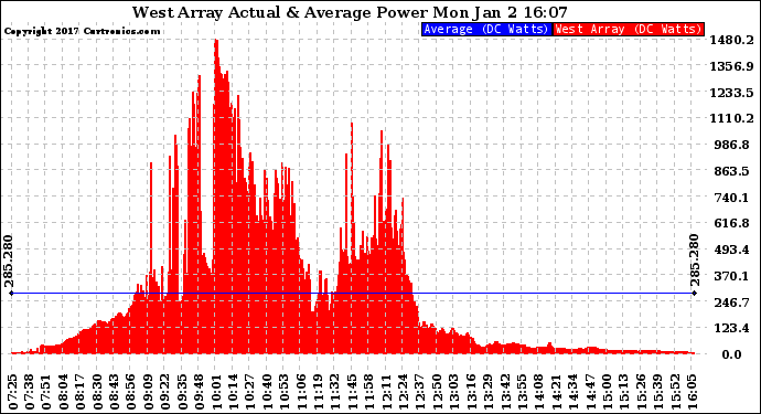 Solar PV/Inverter Performance West Array Actual & Average Power Output