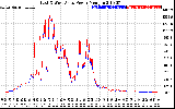 Solar PV/Inverter Performance Photovoltaic Panel Power Output