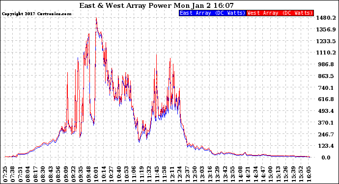 Solar PV/Inverter Performance Photovoltaic Panel Power Output