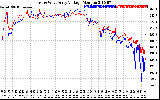 Solar PV/Inverter Performance Photovoltaic Panel Voltage Output