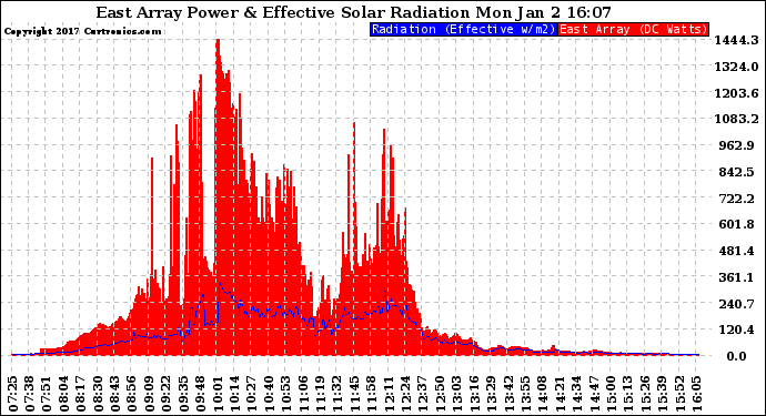 Solar PV/Inverter Performance East Array Power Output & Effective Solar Radiation