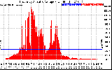 Solar PV/Inverter Performance East Array Actual & Average Power Output