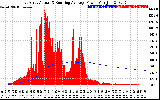 Solar PV/Inverter Performance East Array Actual & Running Average Power Output