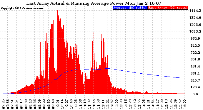 Solar PV/Inverter Performance East Array Actual & Running Average Power Output