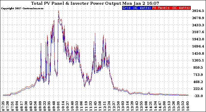 Solar PV/Inverter Performance PV Panel Power Output & Inverter Power Output