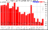 Solar PV/Inverter Performance Weekly Solar Energy Production