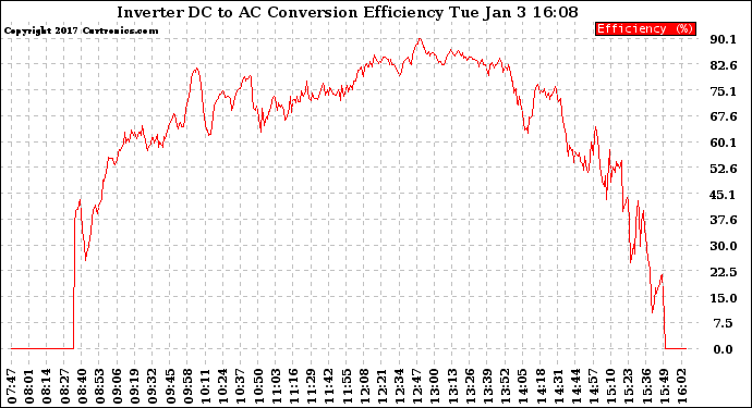 Solar PV/Inverter Performance Inverter DC to AC Conversion Efficiency