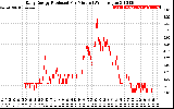 Solar PV/Inverter Performance Daily Energy Production Per Minute