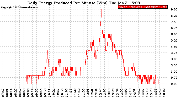 Solar PV/Inverter Performance Daily Energy Production Per Minute