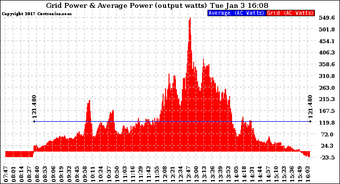 Solar PV/Inverter Performance Inverter Power Output