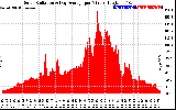 Solar PV/Inverter Performance Solar Radiation & Day Average per Minute