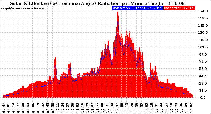 Solar PV/Inverter Performance Solar Radiation & Effective Solar Radiation per Minute