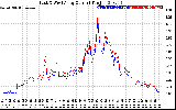 Solar PV/Inverter Performance Photovoltaic Panel Current Output