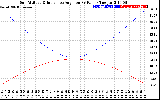 Solar PV/Inverter Performance Sun Altitude Angle & Sun Incidence Angle on PV Panels