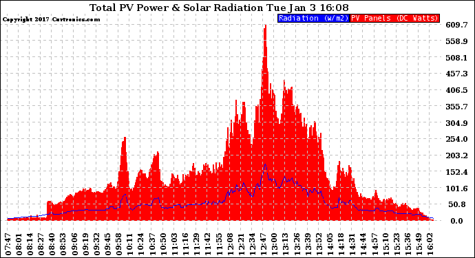 Solar PV/Inverter Performance Total PV Panel Power Output & Solar Radiation