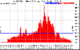 Solar PV/Inverter Performance Total PV Panel Power Output