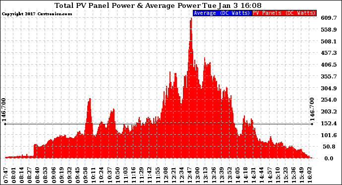 Solar PV/Inverter Performance Total PV Panel Power Output