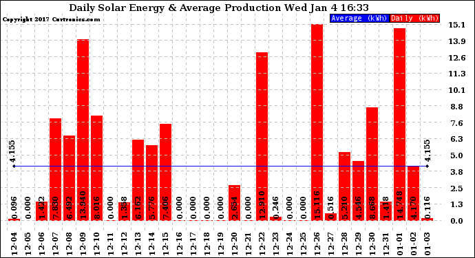 Solar PV/Inverter Performance Daily Solar Energy Production