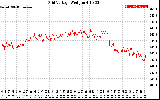 Solar PV/Inverter Performance Grid Voltage