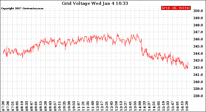 Solar PV/Inverter Performance Grid Voltage