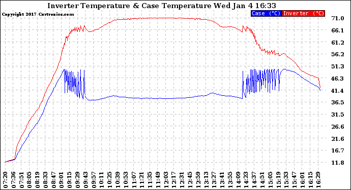 Solar PV/Inverter Performance Inverter Operating Temperature