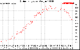 Solar PV/Inverter Performance Outdoor Temperature